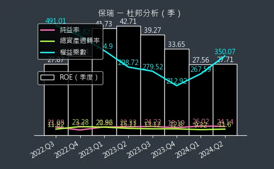 6472 保瑞 杜邦分析