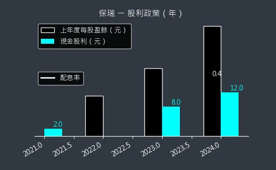 6472 保瑞 股利政策