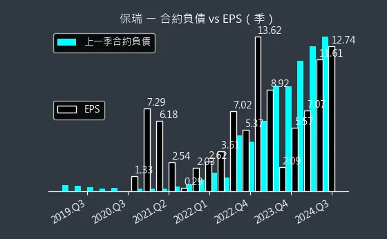 6472 保瑞 合約負債