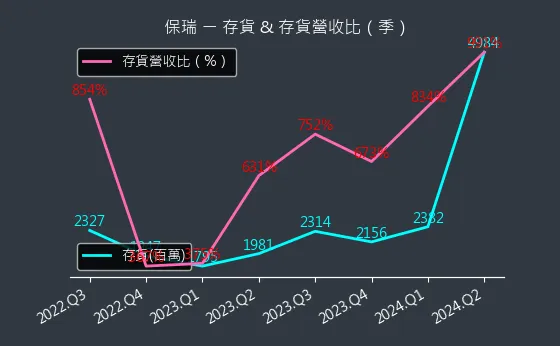 6472 保瑞 存貨與存貨營收比