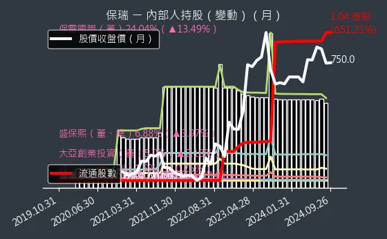 6472 保瑞 內部人持股