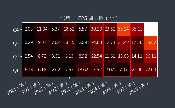 6472 保瑞 EPS 熱力圖