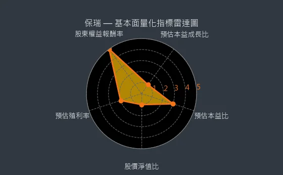 6472 保瑞 基本面量化指標雷達圖