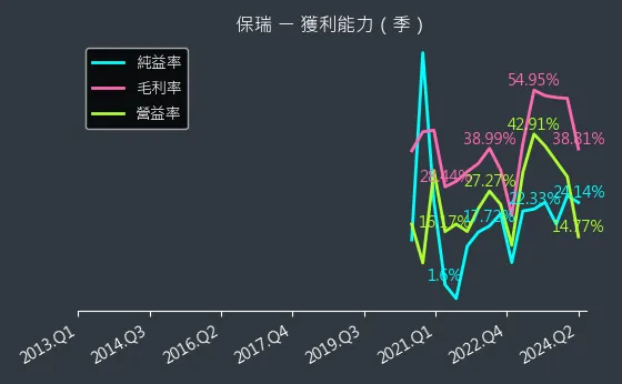 6472 保瑞 獲利能力