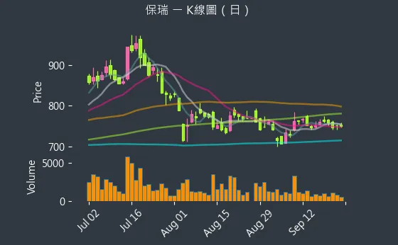 6472 保瑞 K線圖（日）