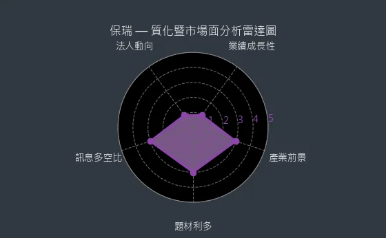 6472 保瑞 質化暨市場面分析雷達圖