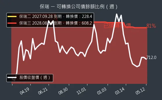 6472 保瑞 可轉換公司債餘額比例