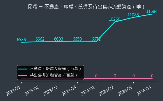 6472 保瑞 不動產、廠房、設備及待出售非流動資產變化圖