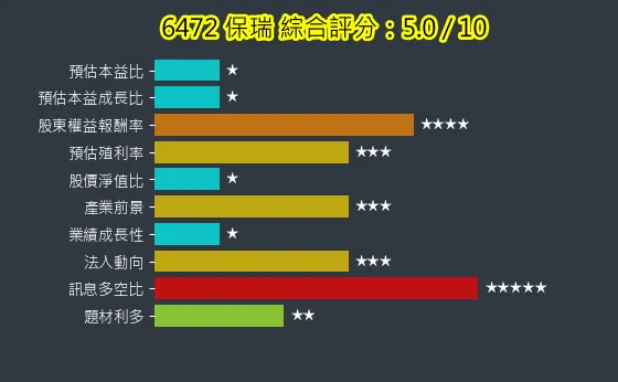 6472 保瑞 綜合評分