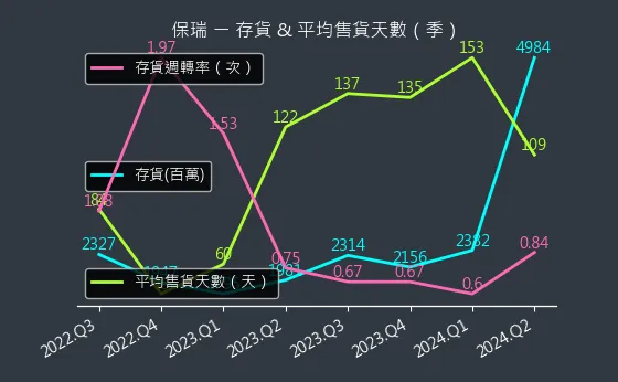 6472 保瑞 存貨與平均售貨天數