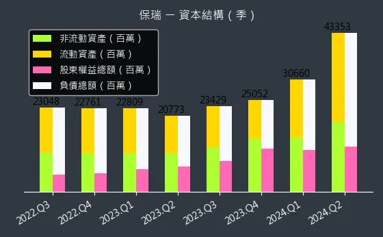 6472 保瑞 資本結構