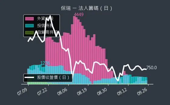 6472 保瑞 法人籌碼