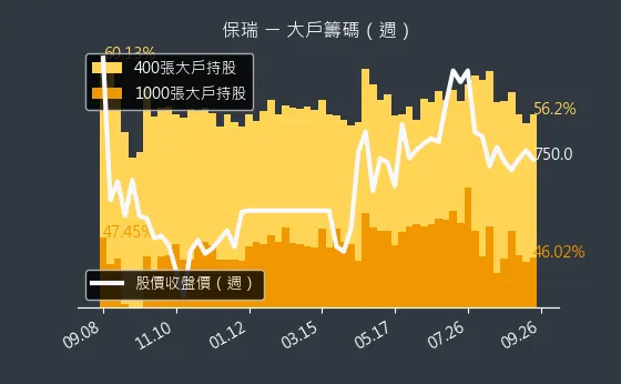 6472 保瑞 大戶籌碼