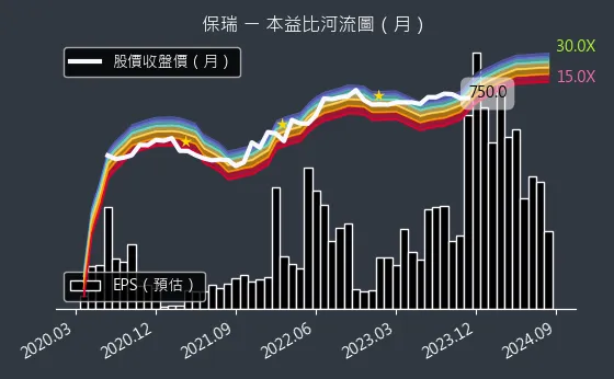 6472 保瑞 本益比河流圖