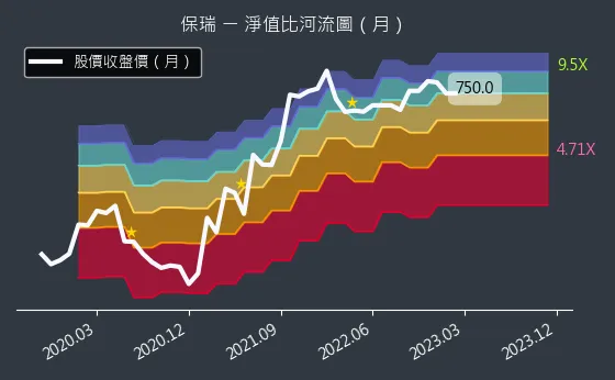 6472 保瑞 淨值比河流圖