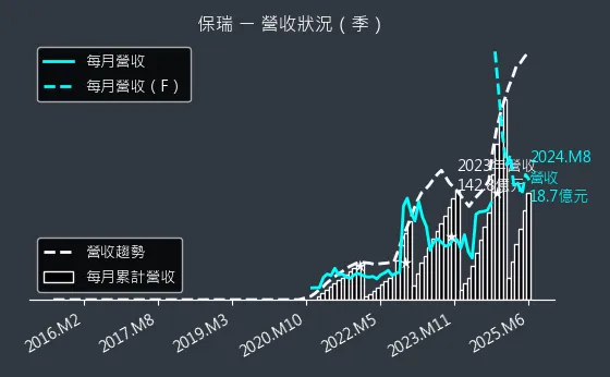 6472 保瑞 營收狀況