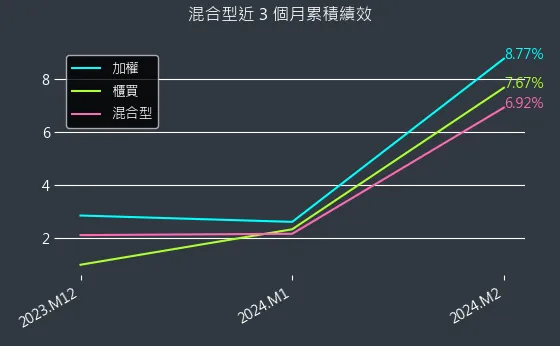 混合型近 3 個月累積績效