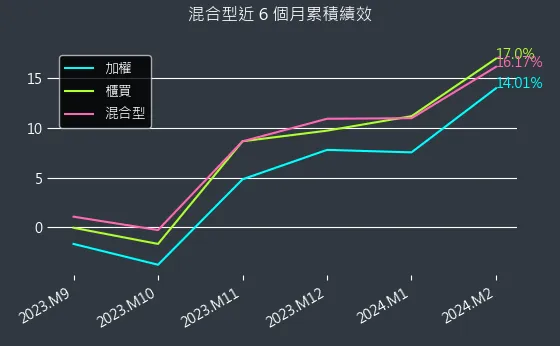 混合型近 6 個月累積績效