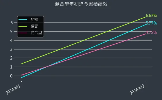 混合型近初迄今累積績效