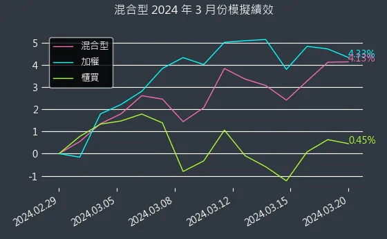 混合型近 1 個月累積績效