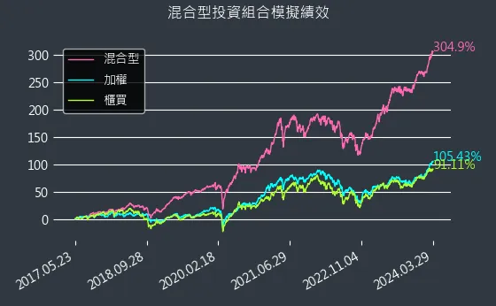 混合型開始迄今模擬績效圖表