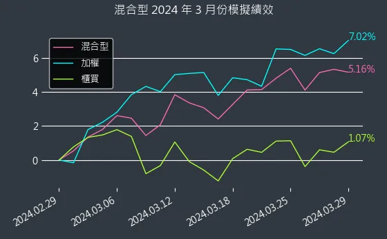 專題演算法選股：2024年3月模擬績效圖表