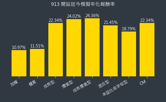 混合型開始迄今年化報酬率（不含股息）