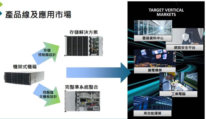 營邦產品線及應用市場