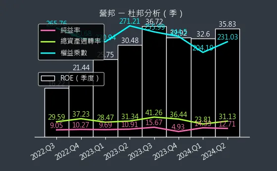 3693 營邦 杜邦分析