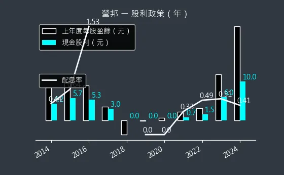 3693 營邦 股利政策