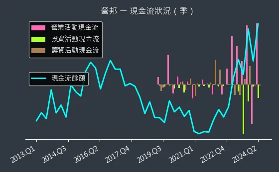 3693 營邦 現金流狀況