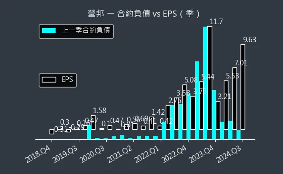 3693 營邦 合約負債