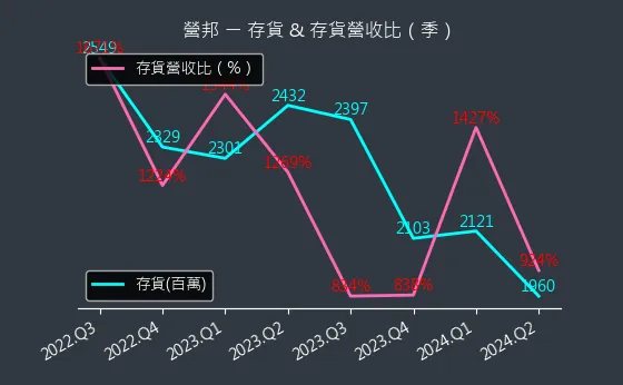 3693 營邦 存貨與存貨營收比