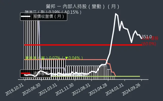 3693 營邦 內部人持股