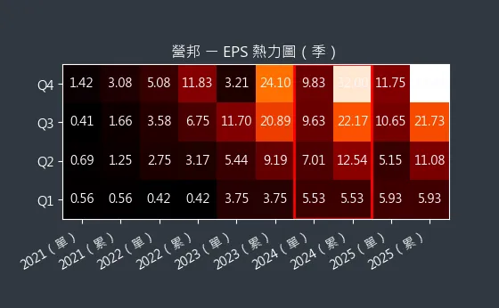 3693 營邦 EPS 熱力圖