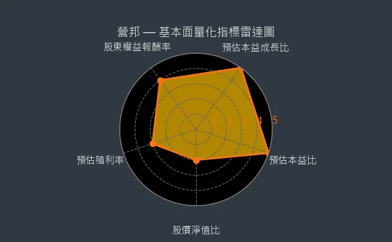 3693 營邦 基本面量化指標雷達圖