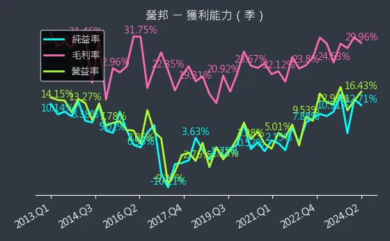 3693 營邦 獲利能力