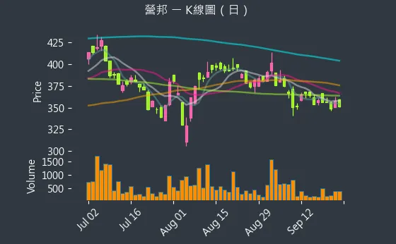 3693 營邦 K線圖（日）