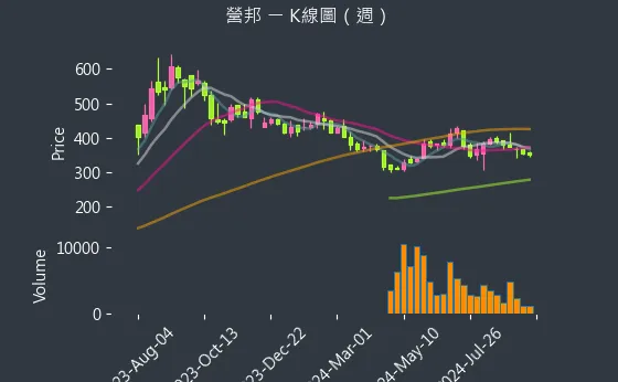 3693 營邦 K線圖（週）