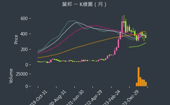 3693 營邦 K線圖（月）