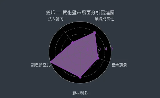 3693 營邦 質化暨市場面分析雷達圖