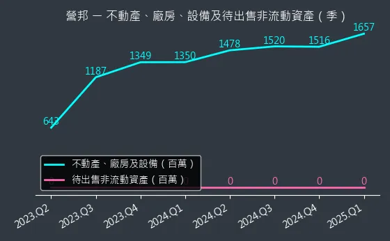 3693 營邦 不動產、廠房、設備及待出售非流動資產變化圖