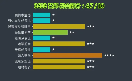 3693 營邦 綜合評分