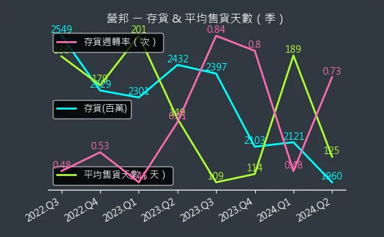 3693 營邦 存貨與平均售貨天數