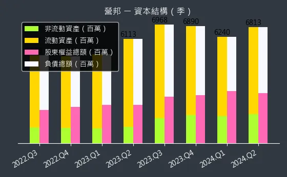 3693 營邦 資本結構