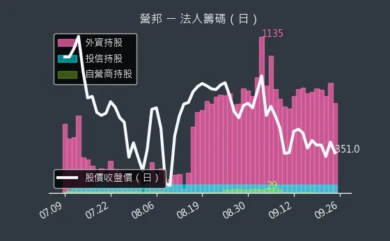 3693 營邦 法人籌碼