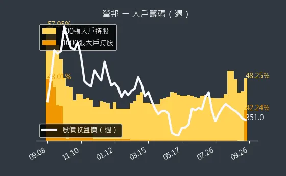 3693 營邦 大戶籌碼