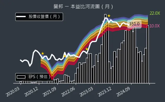 3693 營邦 本益比河流圖