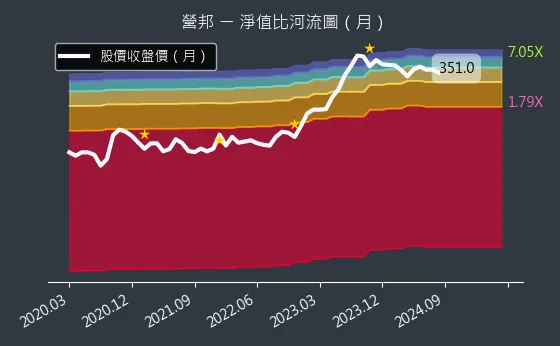 3693 營邦 淨值比河流圖