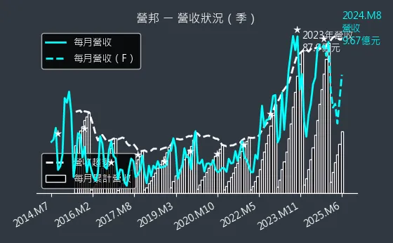 3693 營邦 營收狀況